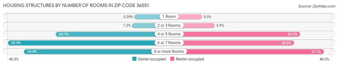 Housing Structures by Number of Rooms in Zip Code 36551