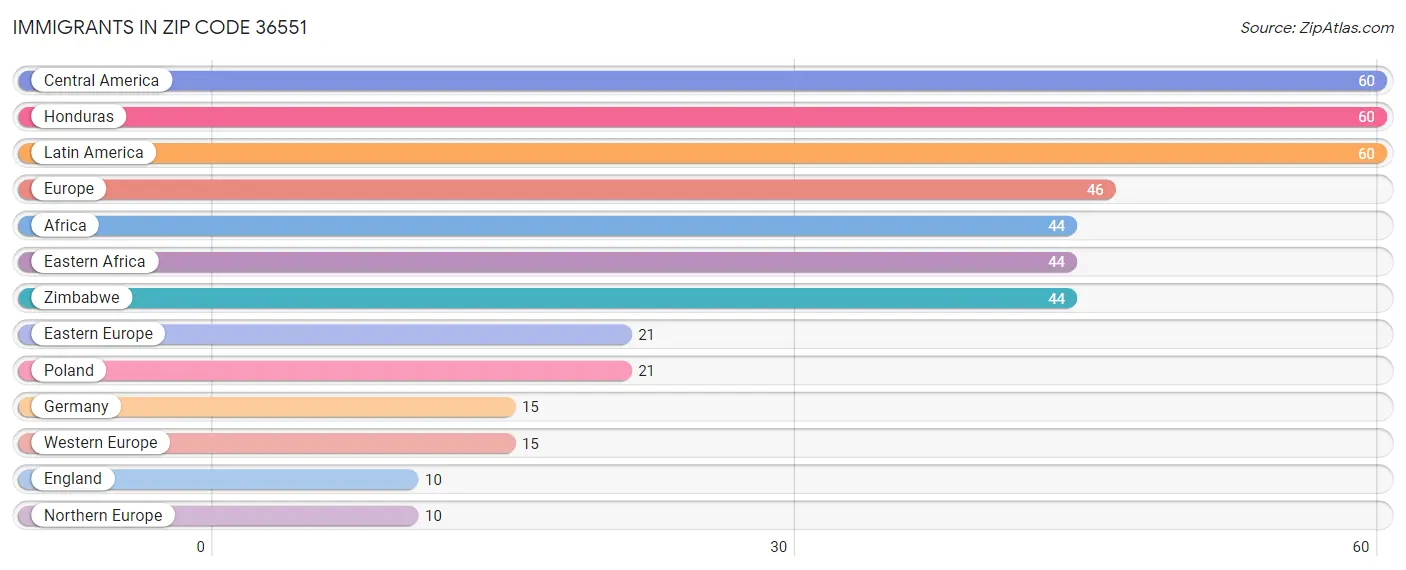 Immigrants in Zip Code 36551