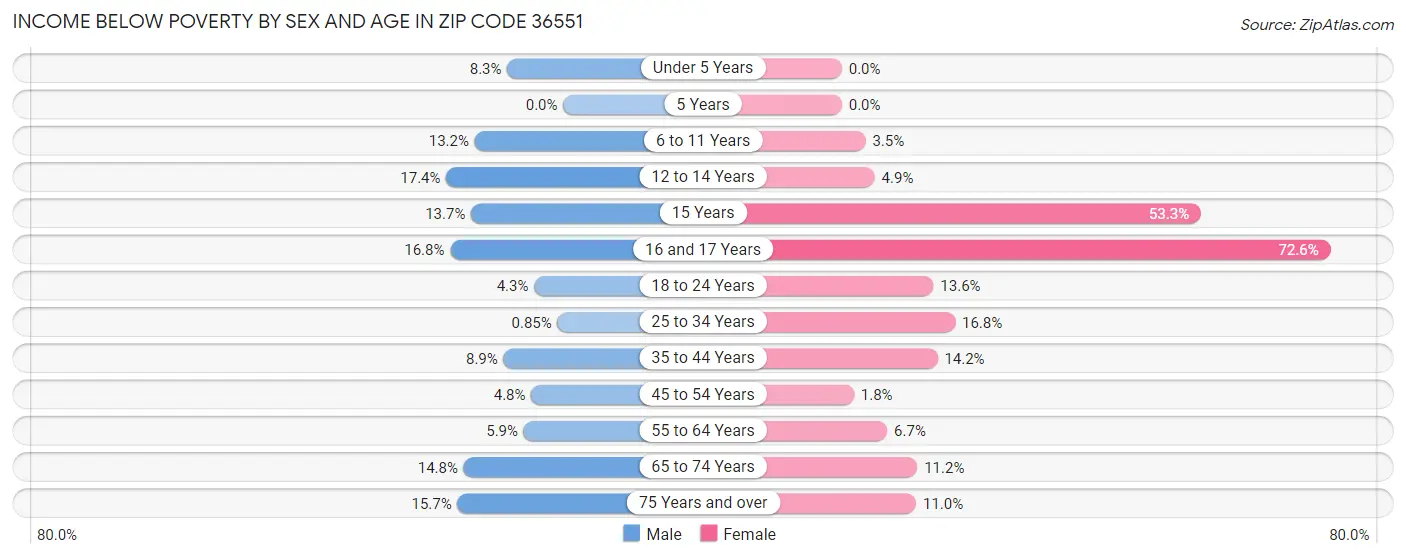 Income Below Poverty by Sex and Age in Zip Code 36551