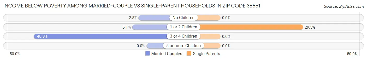 Income Below Poverty Among Married-Couple vs Single-Parent Households in Zip Code 36551