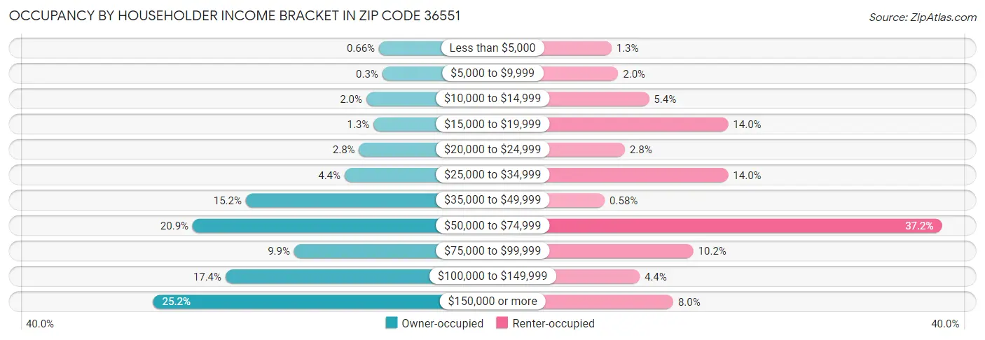 Occupancy by Householder Income Bracket in Zip Code 36551