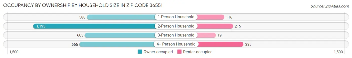 Occupancy by Ownership by Household Size in Zip Code 36551