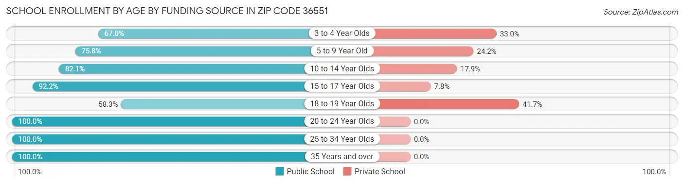 School Enrollment by Age by Funding Source in Zip Code 36551