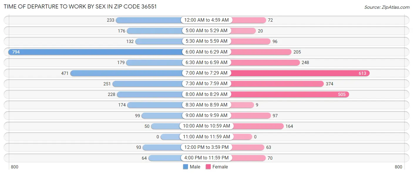 Time of Departure to Work by Sex in Zip Code 36551