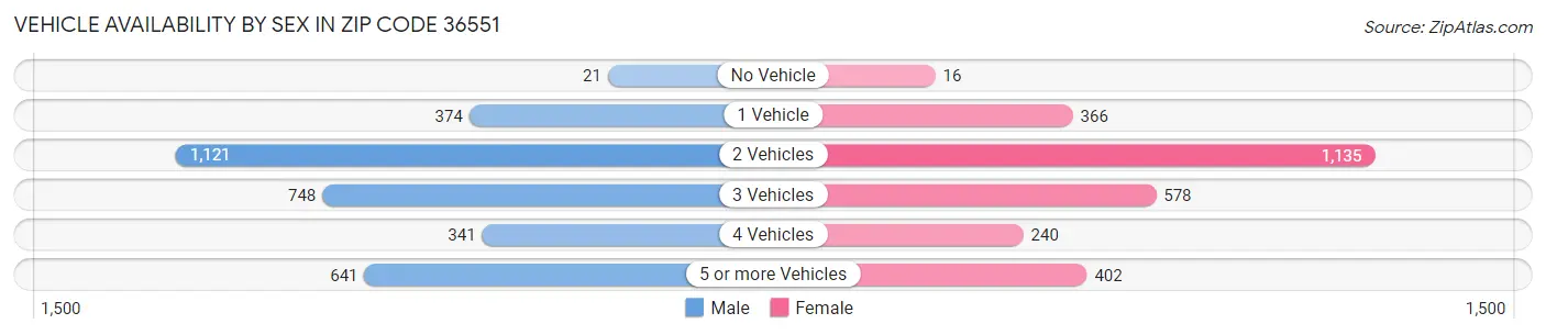 Vehicle Availability by Sex in Zip Code 36551