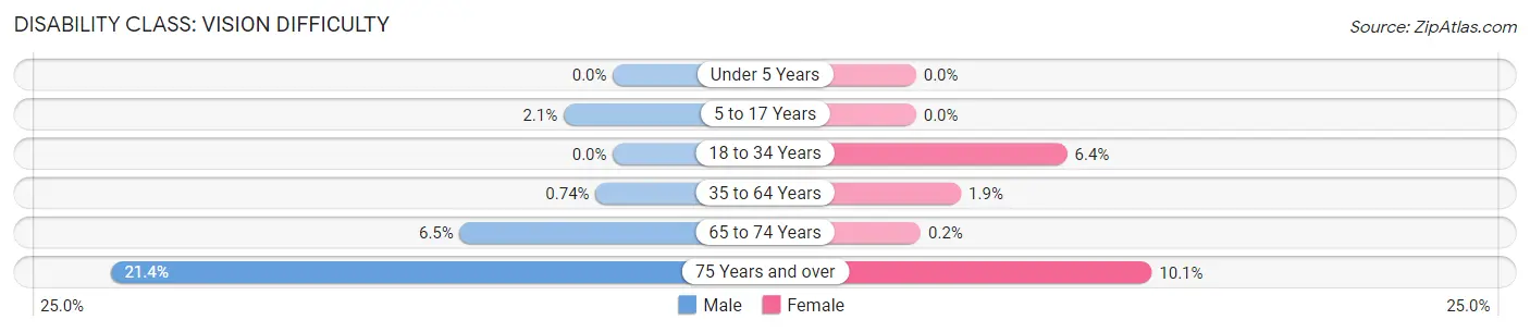 Disability in Zip Code 36551: <span>Vision Difficulty</span>