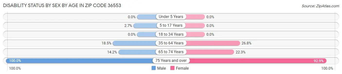 Disability Status by Sex by Age in Zip Code 36553