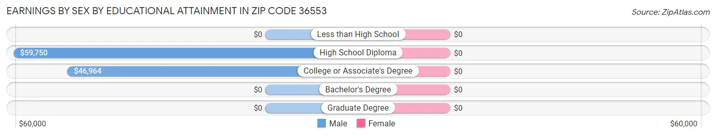 Earnings by Sex by Educational Attainment in Zip Code 36553