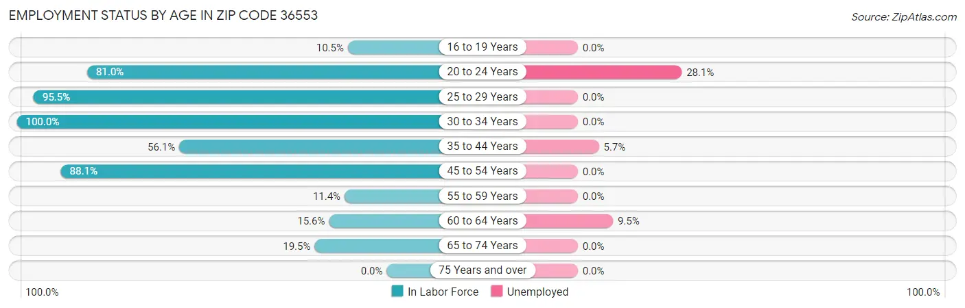 Employment Status by Age in Zip Code 36553