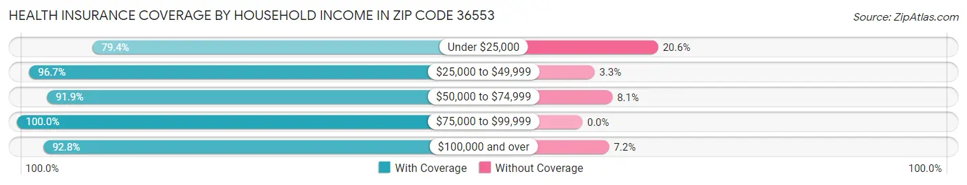 Health Insurance Coverage by Household Income in Zip Code 36553