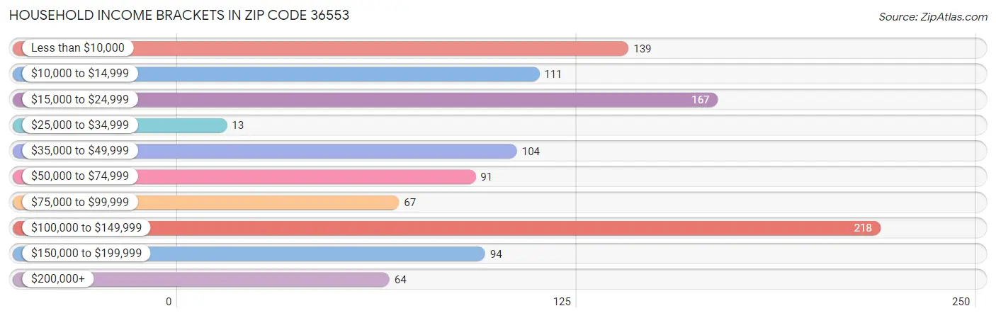 Household Income Brackets in Zip Code 36553