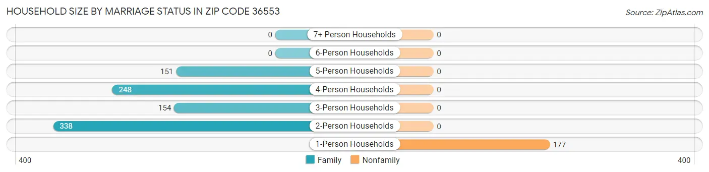 Household Size by Marriage Status in Zip Code 36553