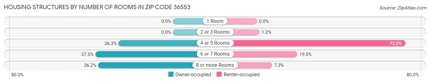 Housing Structures by Number of Rooms in Zip Code 36553