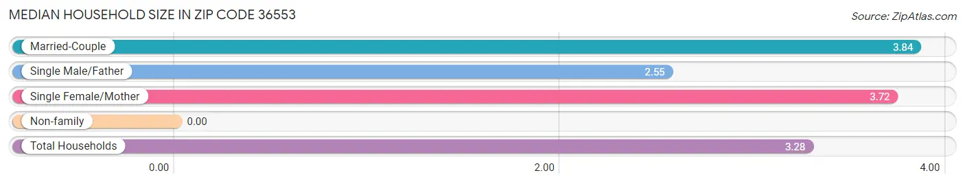 Median Household Size in Zip Code 36553