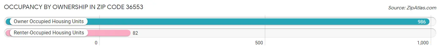 Occupancy by Ownership in Zip Code 36553
