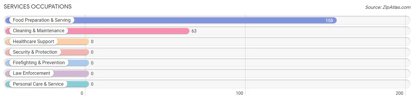 Services Occupations in Zip Code 36553