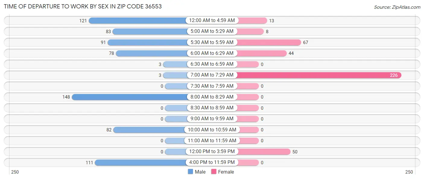 Time of Departure to Work by Sex in Zip Code 36553