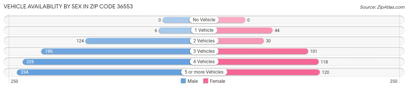 Vehicle Availability by Sex in Zip Code 36553