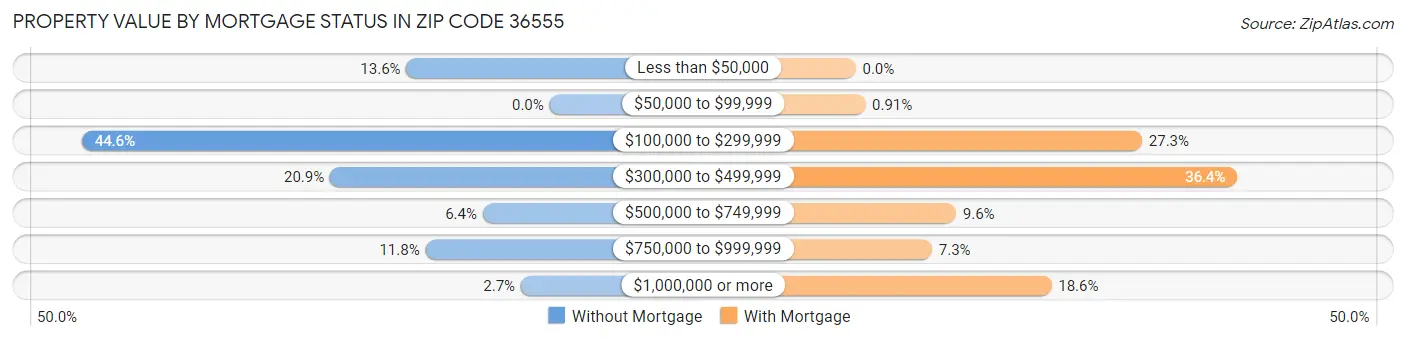 Property Value by Mortgage Status in Zip Code 36555