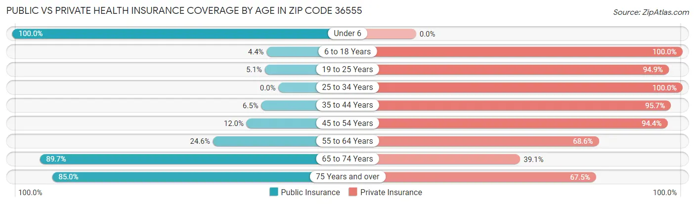 Public vs Private Health Insurance Coverage by Age in Zip Code 36555