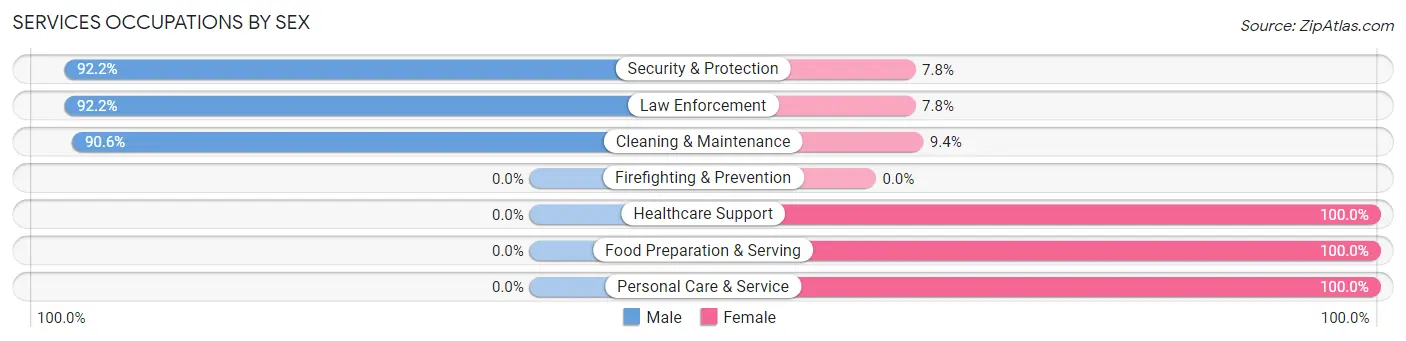 Services Occupations by Sex in Zip Code 36555