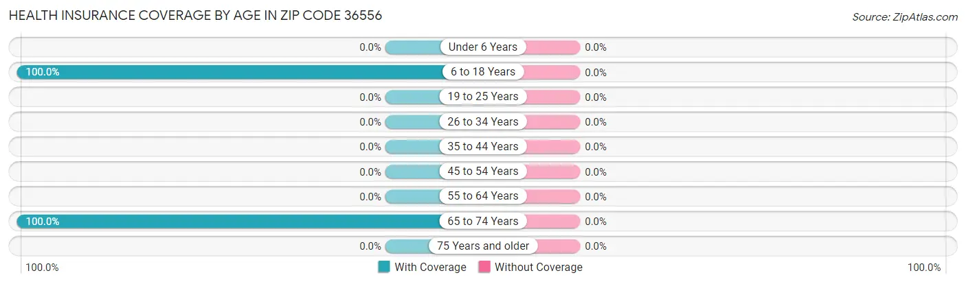 Health Insurance Coverage by Age in Zip Code 36556