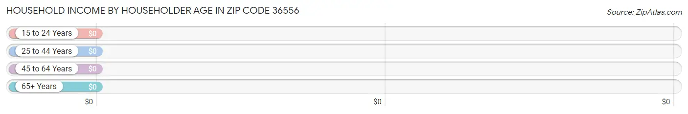 Household Income by Householder Age in Zip Code 36556