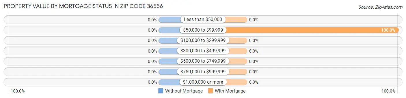 Property Value by Mortgage Status in Zip Code 36556