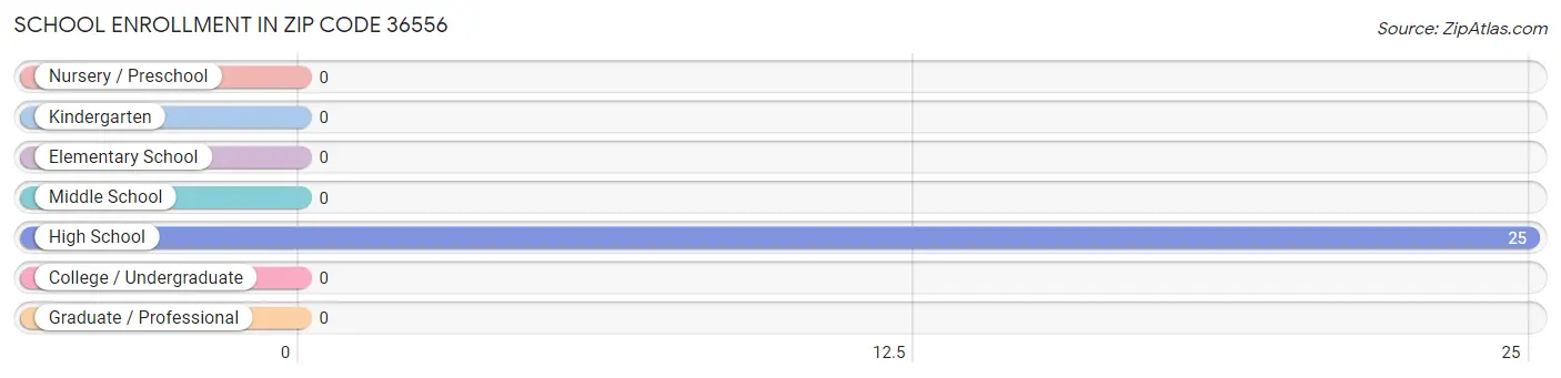 School Enrollment in Zip Code 36556