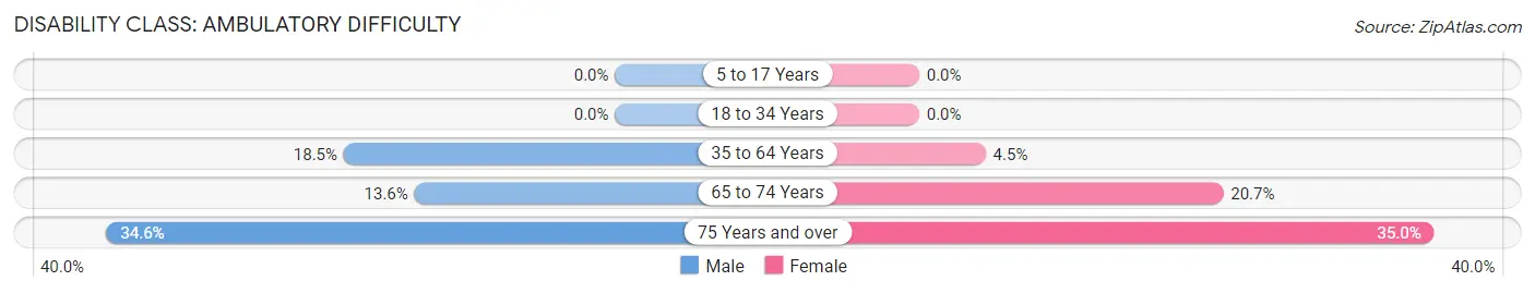 Disability in Zip Code 36558: <span>Ambulatory Difficulty</span>