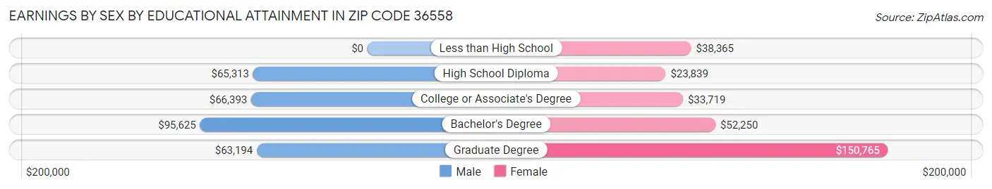 Earnings by Sex by Educational Attainment in Zip Code 36558