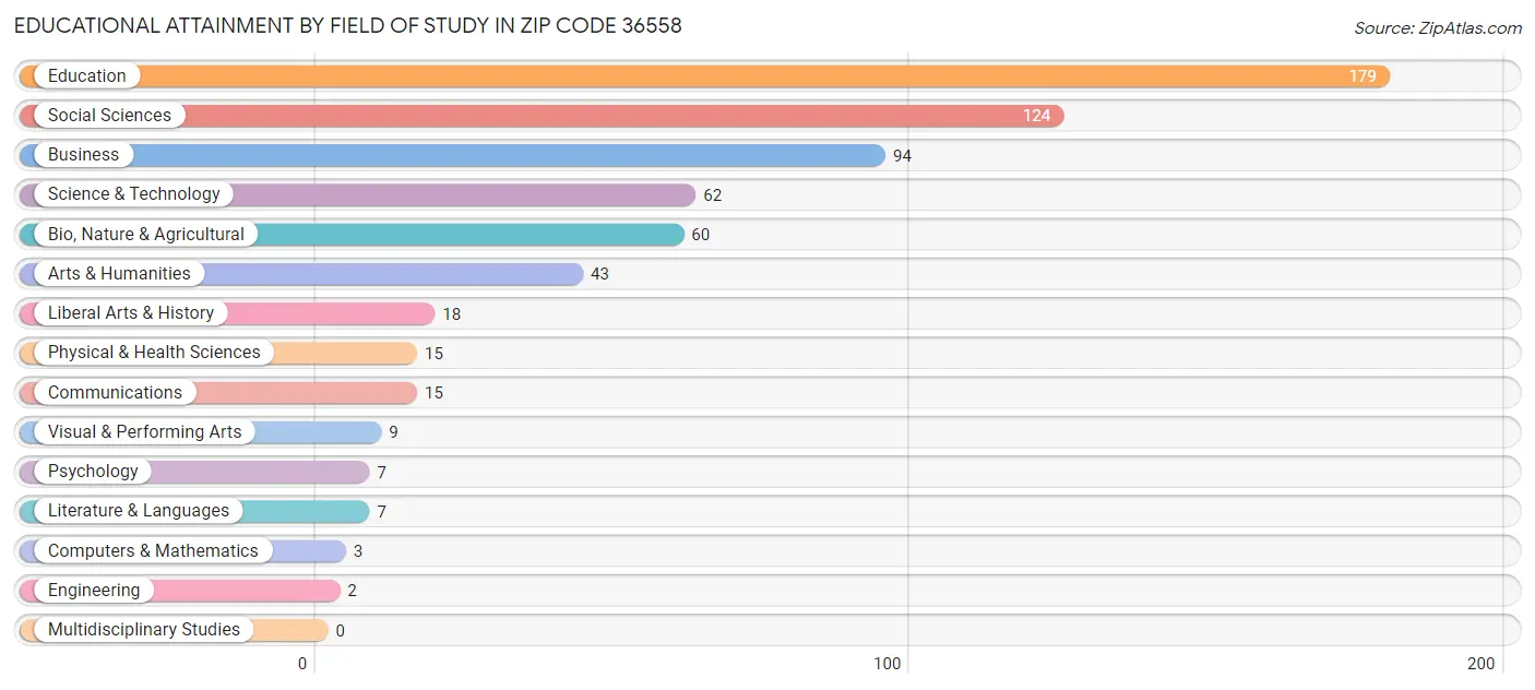 Educational Attainment by Field of Study in Zip Code 36558