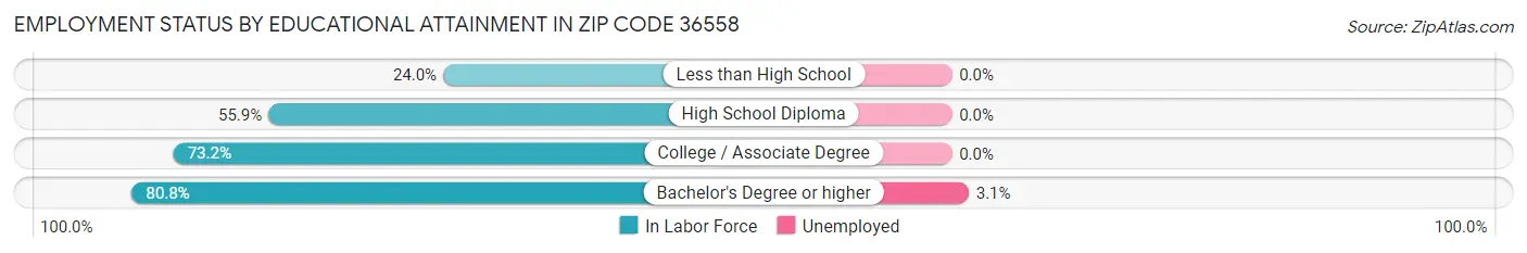 Employment Status by Educational Attainment in Zip Code 36558