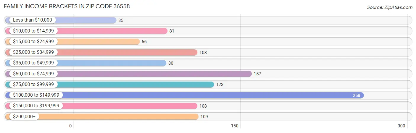 Family Income Brackets in Zip Code 36558