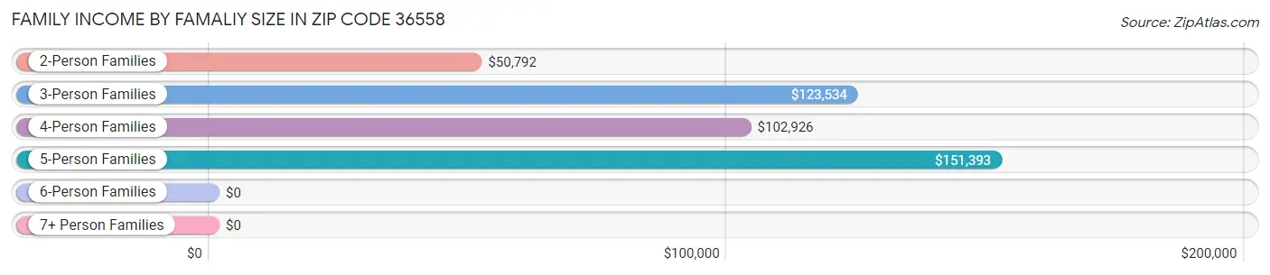 Family Income by Famaliy Size in Zip Code 36558