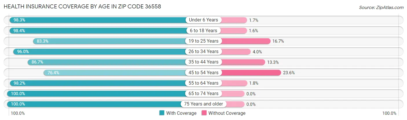 Health Insurance Coverage by Age in Zip Code 36558