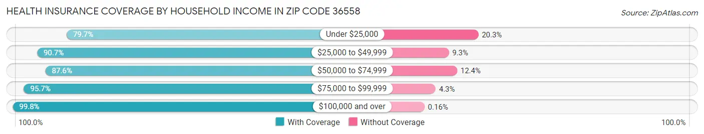 Health Insurance Coverage by Household Income in Zip Code 36558