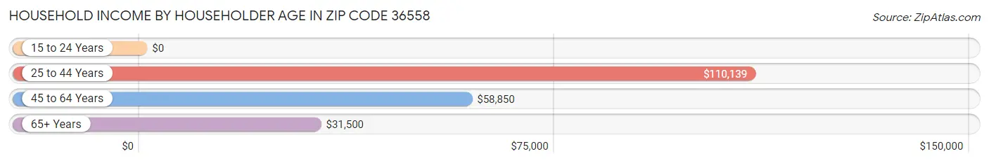 Household Income by Householder Age in Zip Code 36558