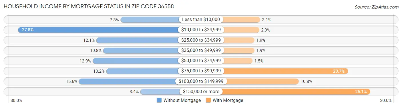 Household Income by Mortgage Status in Zip Code 36558