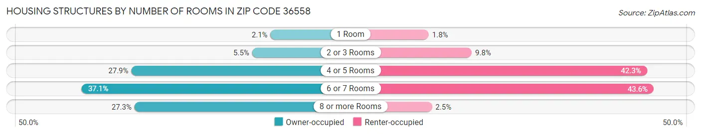 Housing Structures by Number of Rooms in Zip Code 36558