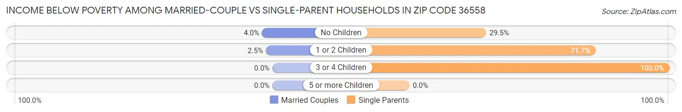 Income Below Poverty Among Married-Couple vs Single-Parent Households in Zip Code 36558