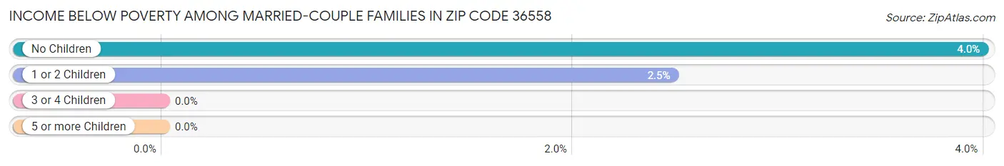 Income Below Poverty Among Married-Couple Families in Zip Code 36558