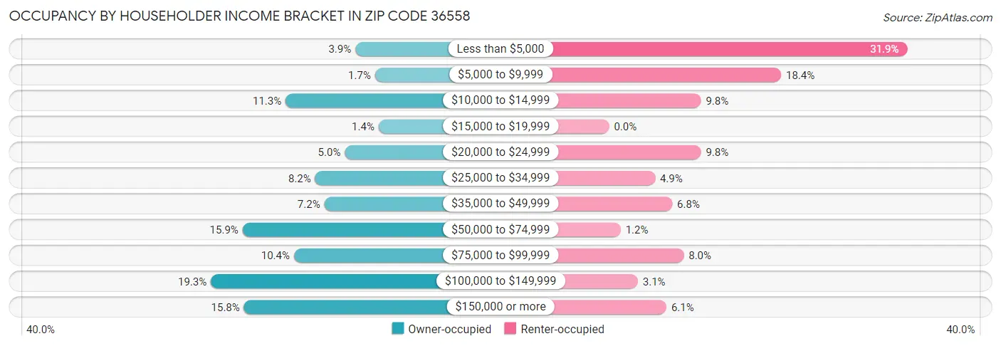 Occupancy by Householder Income Bracket in Zip Code 36558