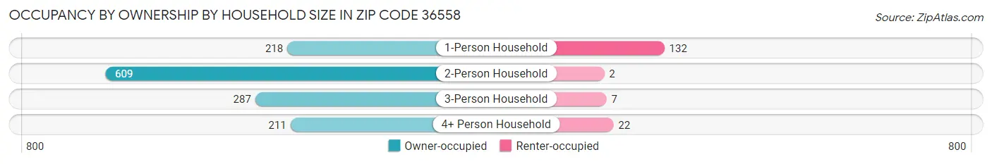 Occupancy by Ownership by Household Size in Zip Code 36558