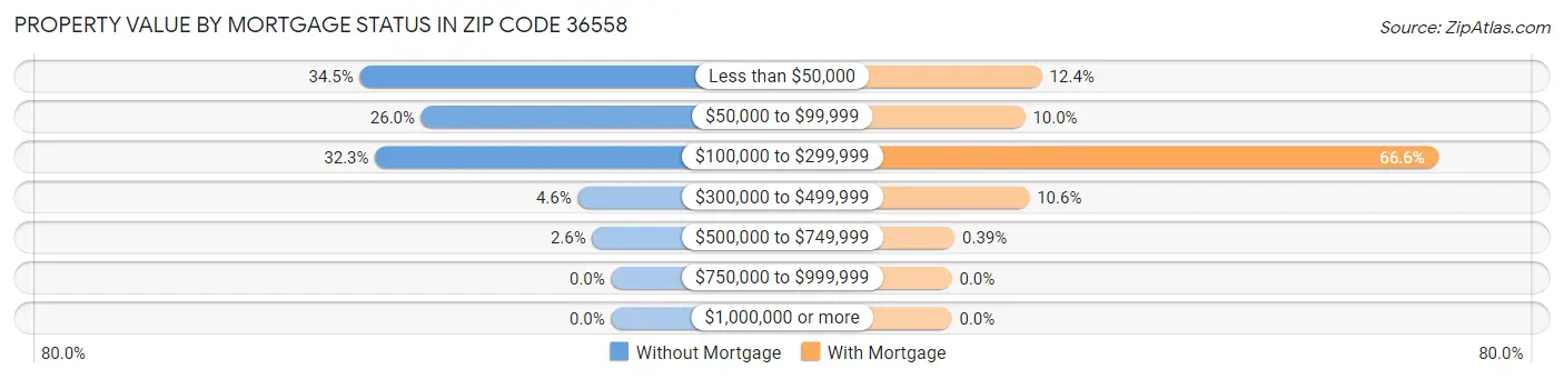 Property Value by Mortgage Status in Zip Code 36558