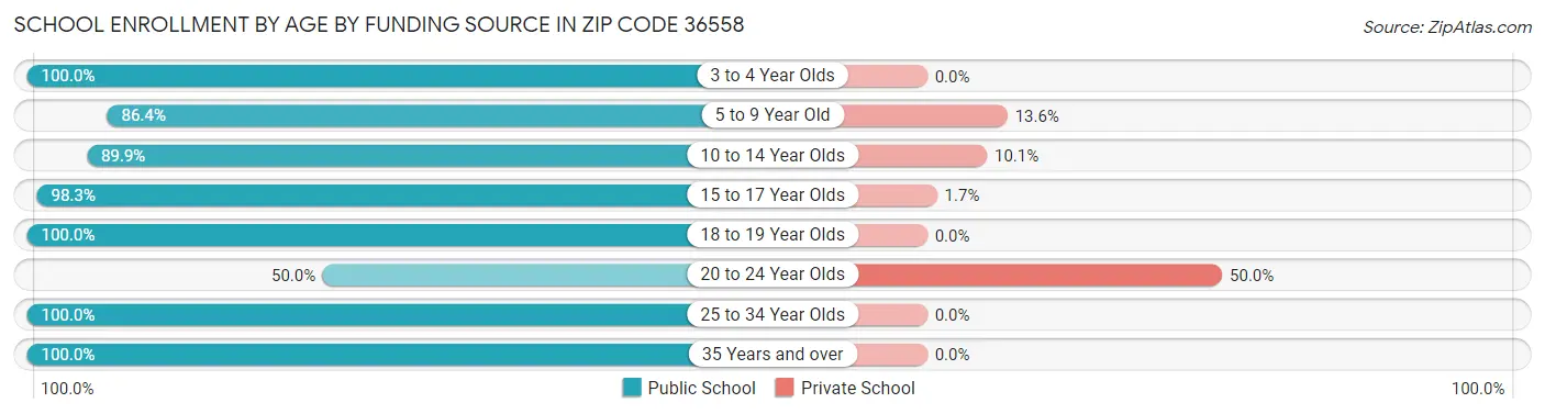 School Enrollment by Age by Funding Source in Zip Code 36558