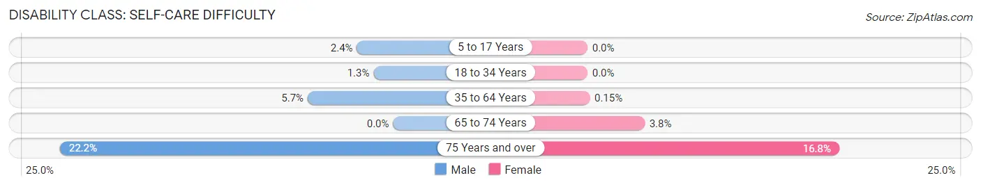 Disability in Zip Code 36558: <span>Self-Care Difficulty</span>
