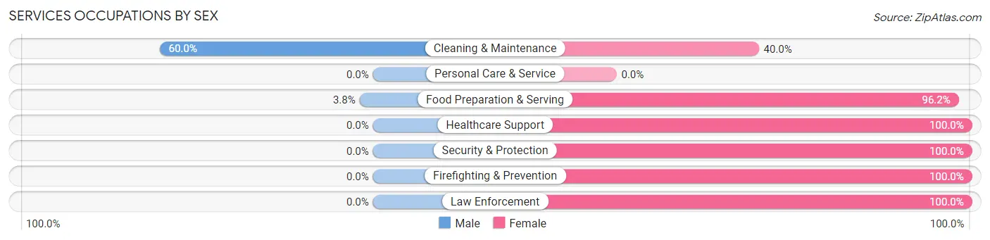 Services Occupations by Sex in Zip Code 36558