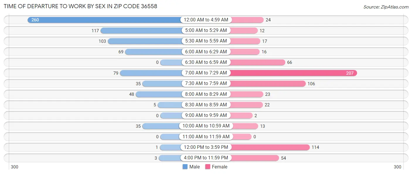 Time of Departure to Work by Sex in Zip Code 36558