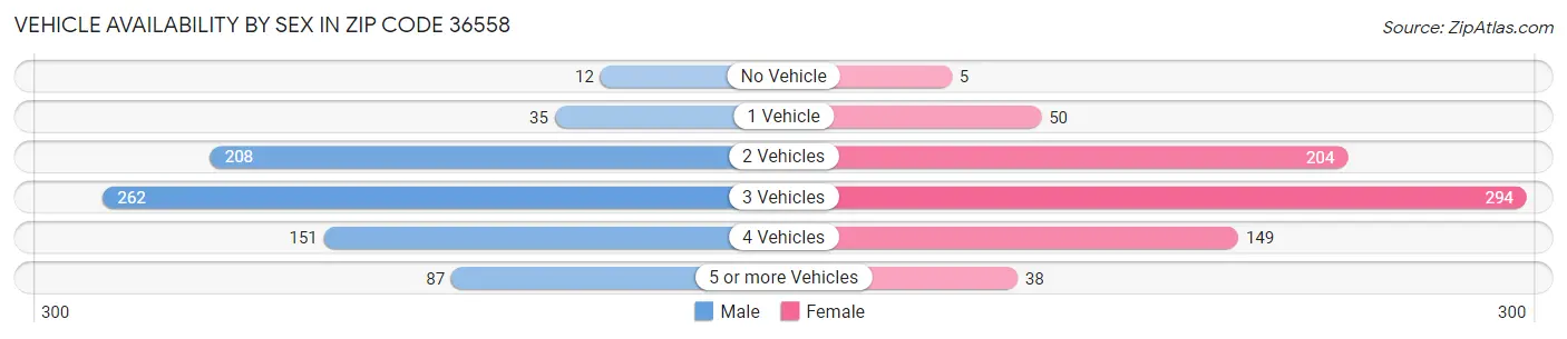 Vehicle Availability by Sex in Zip Code 36558